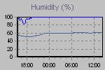 Humidity Graph Thumbnail