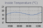 Inside Temperature Graph Thumbnail