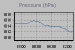 Pressure Graph Thumbnail