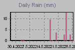 Daily Rain Graph Thumbnail