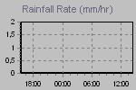 Rain Graph Thumbnail