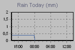 Today's Rainfall Graph Thumbnail