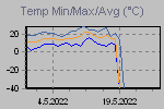 Temp Min/Max Graph Thumbnail