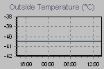 Temperature Graph Thumbnail