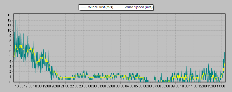 Weather Graphs