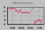 Wind Direction Thumbnail