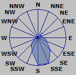 Wind Rose