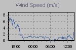 Wind Graph Thumbnail